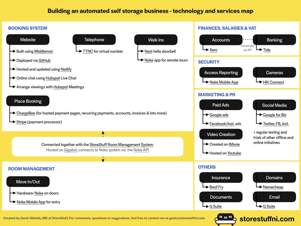 Self Storage Tech Stack