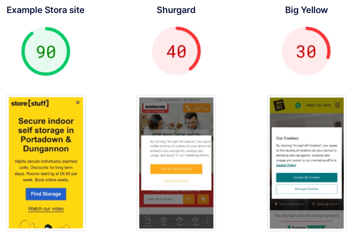 Website speed comparisons: typical Stora site vs industry leaders