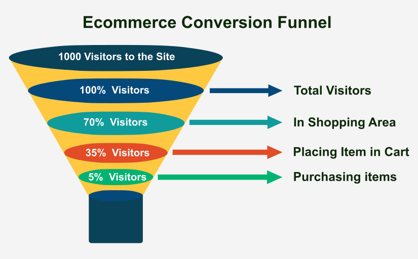 E-commerce Conversion Funnel