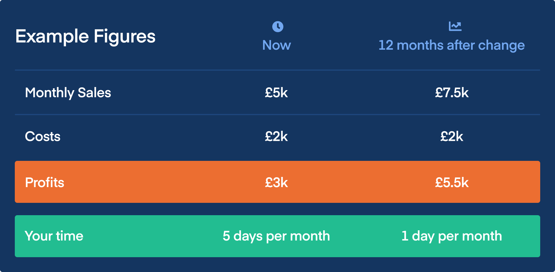 Example figures of benefits of implementing changes