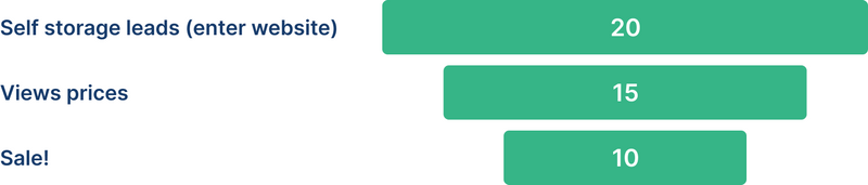 Sales funnel with transparent pricing