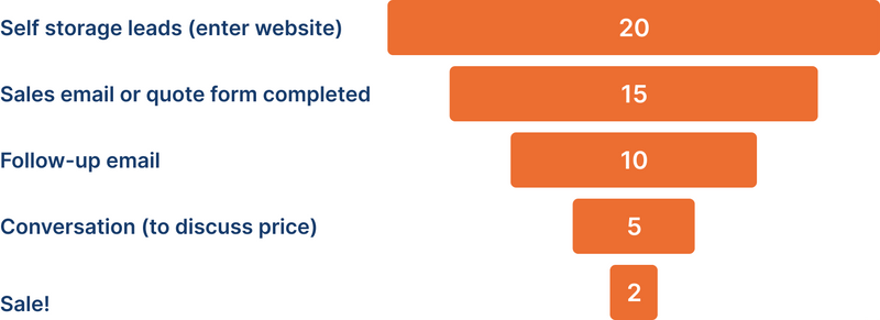 Sales funnel without transparent pricing